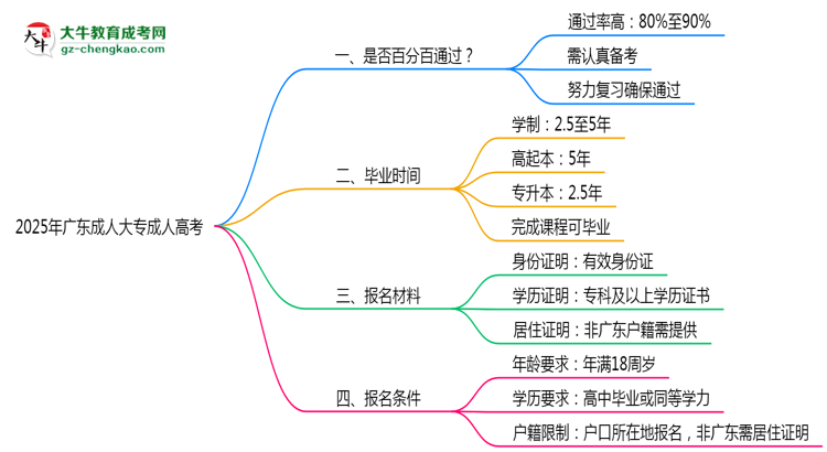 2025年廣東成人高考是否百分百通過？思維導圖