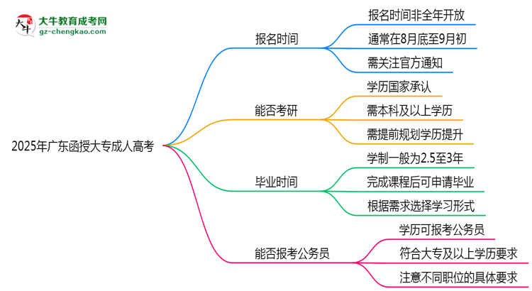 2025年廣東成人高考全年可報(bào)名是真的嗎？思維導(dǎo)圖