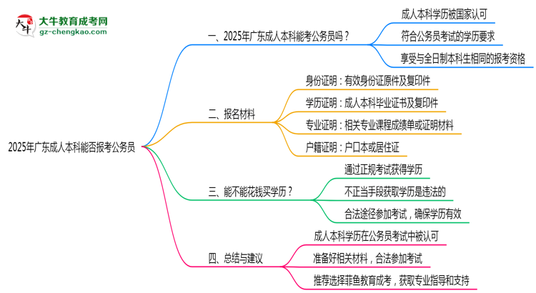 2025年廣東成人高考學歷可報考公務員崗位嗎？思維導圖