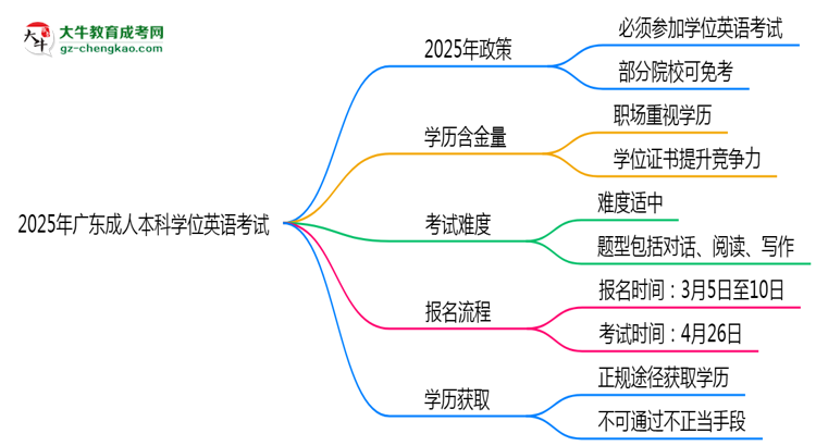 2025年廣東成人高考學(xué)位英語是否必考？思維導(dǎo)圖