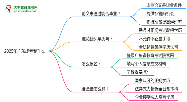 2025年廣東成人高考論文未通過能否畢業(yè)？思維導(dǎo)圖
