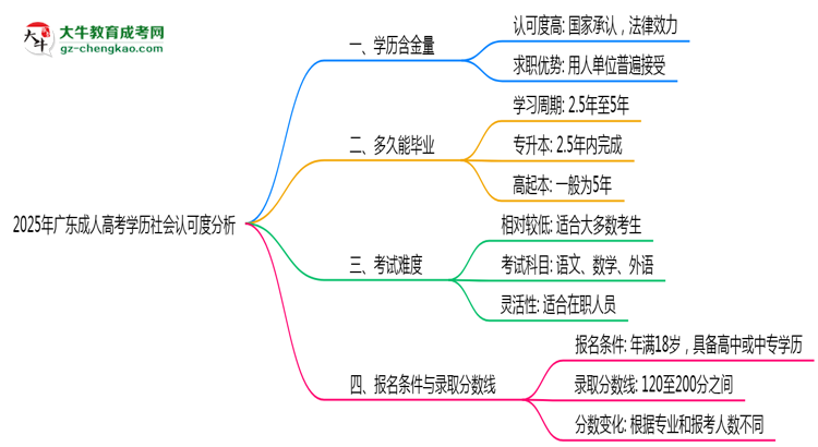 2025年廣東成人高考學(xué)歷社會認可度分析思維導(dǎo)圖