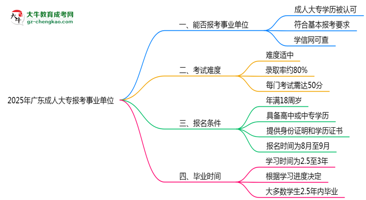 2025年廣東成人高考學(xué)歷能報考事業(yè)單位嗎？思維導(dǎo)圖