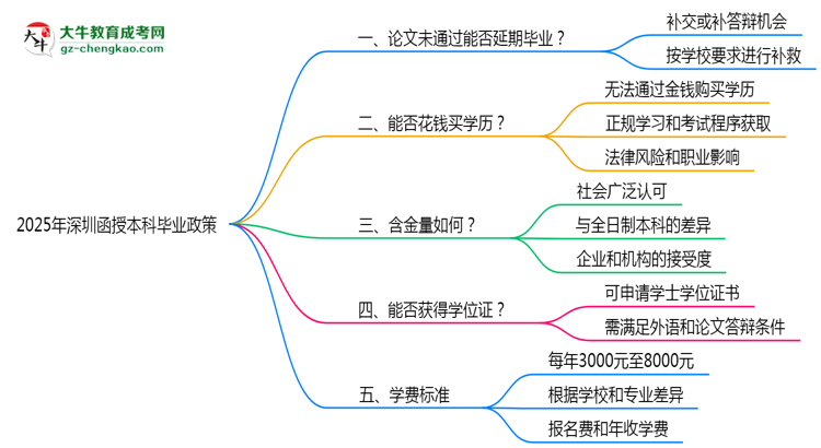 2025年深圳函授本科論文未通過能否延期畢業(yè)？思維導圖
