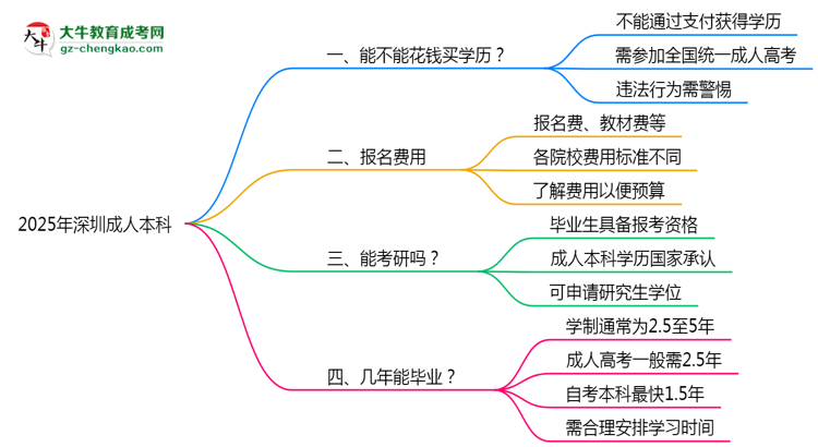2025年深圳成人本科學(xué)歷買賣騙局！官方嚴(yán)打公告思維導(dǎo)圖