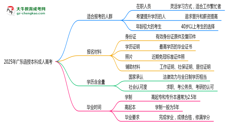 2025年廣東哪些人適合報(bào)考成人高考？思維導(dǎo)圖
