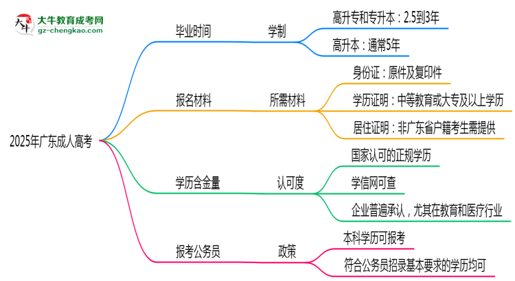 2025年廣東成人高考最快多久能畢業(yè)領(lǐng)取證書？思維導(dǎo)圖