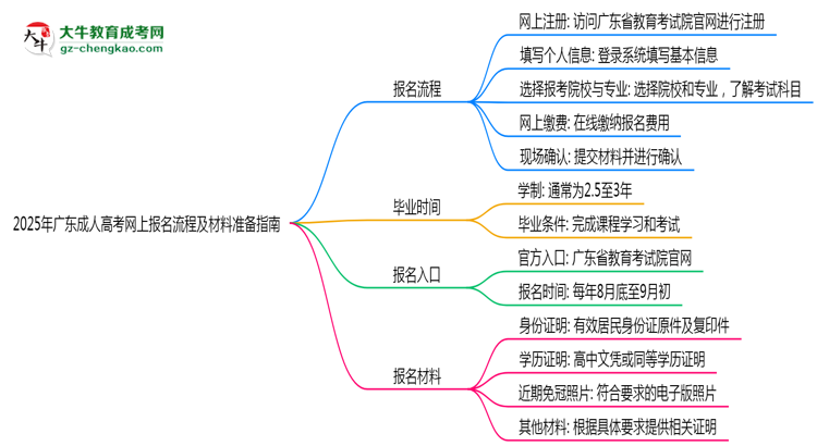 2025年廣東成人高考網(wǎng)上報名流程及材料準(zhǔn)備指南思維導(dǎo)圖