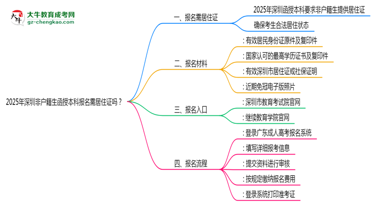 2025年深圳非戶籍生函授本科報名需居住證嗎？思維導(dǎo)圖