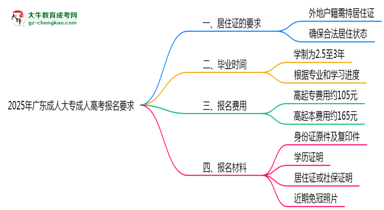 2025年廣東成人高考報名居住證要求思維導圖