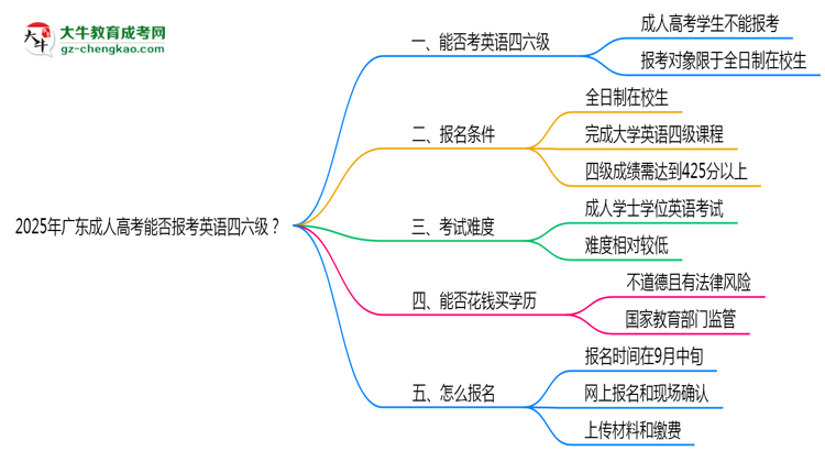 2025年廣東成人高考能否報(bào)考英語(yǔ)四六級(jí)？思維導(dǎo)圖