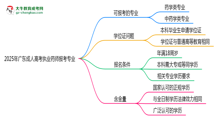 2025年廣東成人高考執(zhí)業(yè)藥師報考專業(yè)思維導圖
