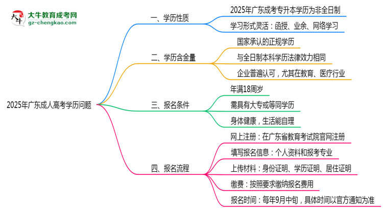 2025年廣東成人高考學歷屬于全日制嗎？思維導(dǎo)圖
