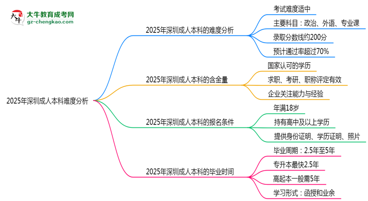 2025年深圳成人本科難度分析：通過(guò)率超70%？思維導(dǎo)圖