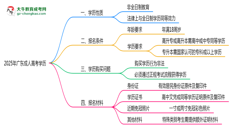 2025年廣東成人高考學(xué)歷屬于全日制嗎？思維導(dǎo)圖