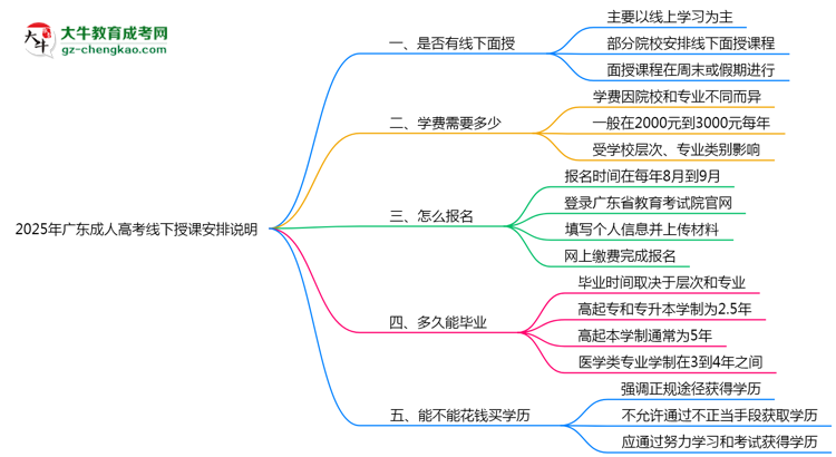 2025年廣東成人高考線下授課安排說(shuō)明思維導(dǎo)圖