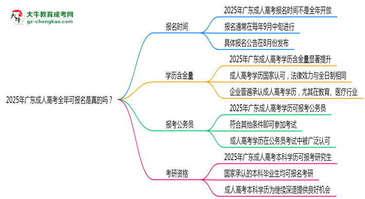 2025年廣東成人高考全年可報(bào)名是真的嗎？思維導(dǎo)圖