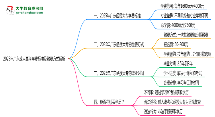 2025年廣東成人高考學費標準及繳費方式解析思維導圖