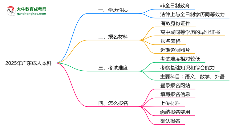 2025年廣東成人高考學(xué)歷屬于全日制嗎？思維導(dǎo)圖
