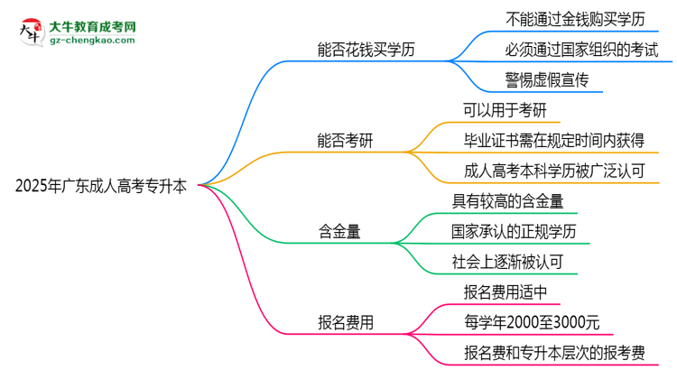 2025年廣東成人高考學(xué)歷能否花錢快速獲?。克季S導(dǎo)圖