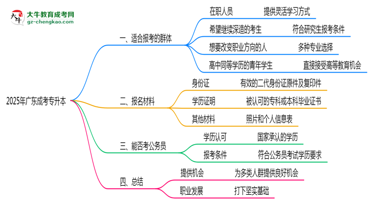 2025年廣東哪些人適合報考成人高考？思維導(dǎo)圖
