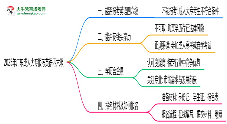 2025年廣東成人高考能否報考英語四六級？思維導圖
