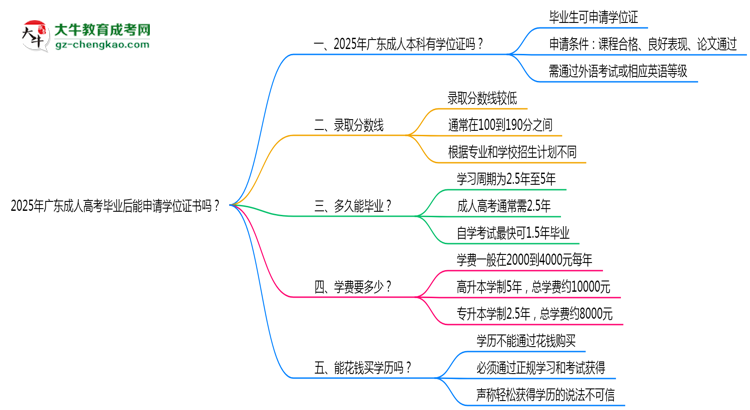 2025年廣東成人高考畢業(yè)后能申請學(xué)位證書嗎？思維導(dǎo)圖