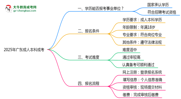 2025年廣東成人高考學(xué)歷能報考事業(yè)單位嗎？思維導(dǎo)圖