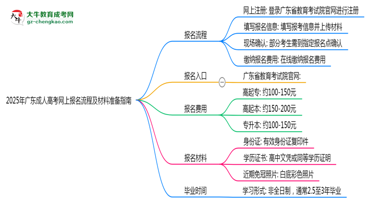 2025年廣東成人高考網(wǎng)上報名流程及材料準備指南思維導圖
