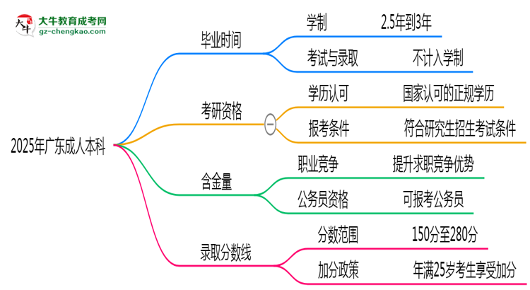 2025年廣東成人高考最快多久能畢業(yè)領(lǐng)取證書？思維導(dǎo)圖