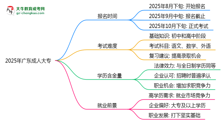 2025年廣東成人高考報名起止日期公布思維導圖