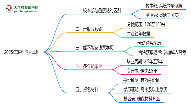 2025年報(bào)深圳成人本科選校本部or函授站？區(qū)別解析思維導(dǎo)圖