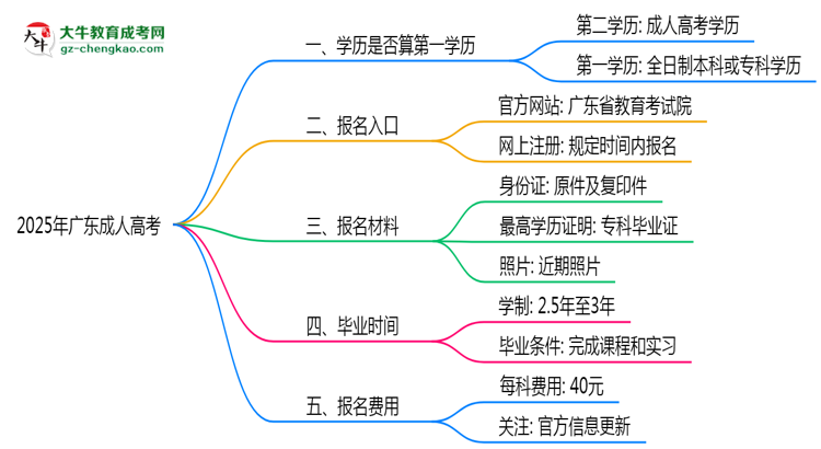 2025年廣東成人高考學歷算第一學歷嗎？思維導(dǎo)圖