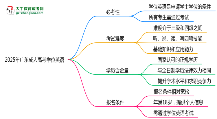 2025年廣東成人高考學位英語是否必考？思維導圖