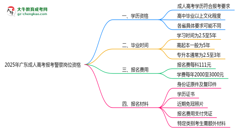 2025年廣東成人高考學(xué)歷報(bào)考警察崗位資格思維導(dǎo)圖