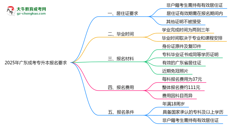 2025年廣東成人高考報名居住證要求思維導圖