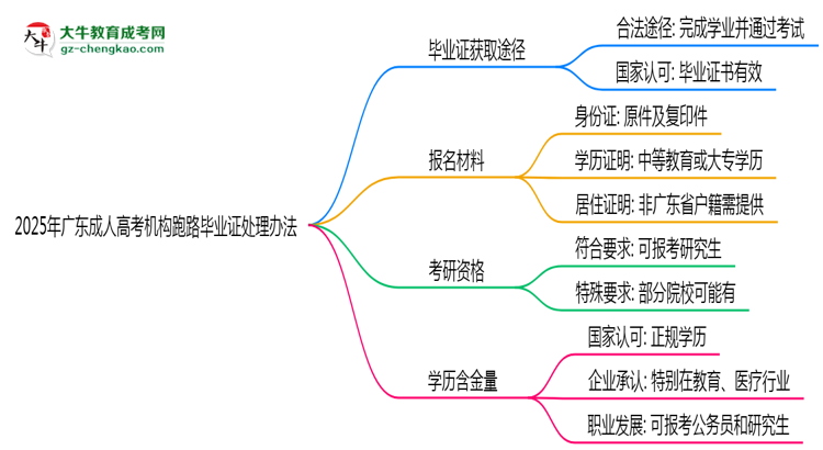 2025年廣東成人高考機(jī)構(gòu)跑路畢業(yè)證處理辦法思維導(dǎo)圖