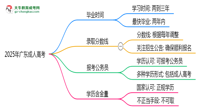 2025年廣東成人高考最快多久能畢業(yè)領(lǐng)取證書？思維導(dǎo)圖