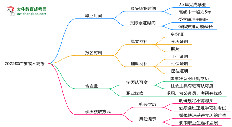 2025年廣東成人高考最快多久能畢業(yè)領取證書？思維導圖