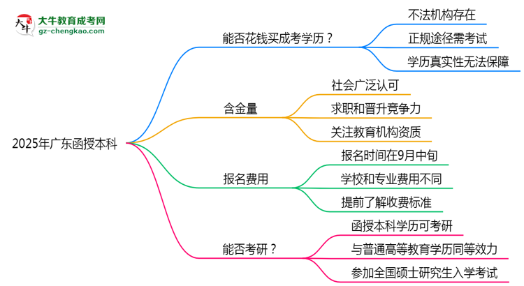 2025年廣東成人高考學歷能否花錢快速獲取？思維導圖