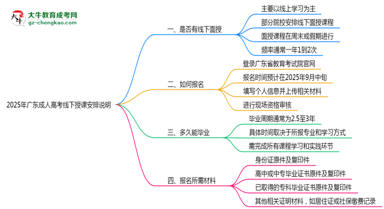 2025年廣東成人高考線下授課安排說明思維導(dǎo)圖