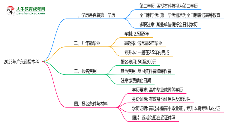 2025年廣東成人高考學(xué)歷算第一學(xué)歷嗎？思維導(dǎo)圖