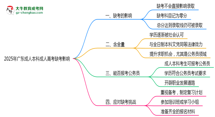 2025年廣東成人高考缺考會影響錄取嗎？思維導(dǎo)圖