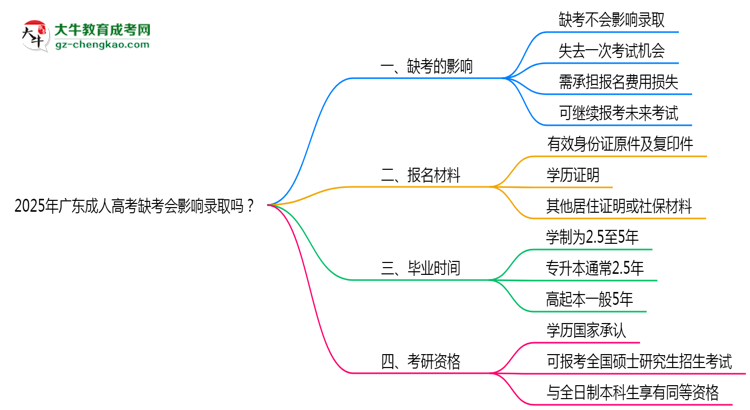 2025年廣東成人高考缺考會影響錄取嗎？思維導圖