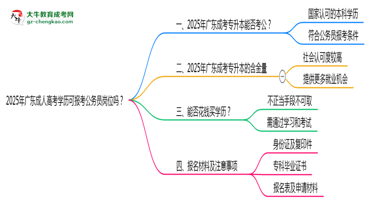 2025年廣東成人高考學(xué)歷可報(bào)考公務(wù)員崗位嗎？思維導(dǎo)圖
