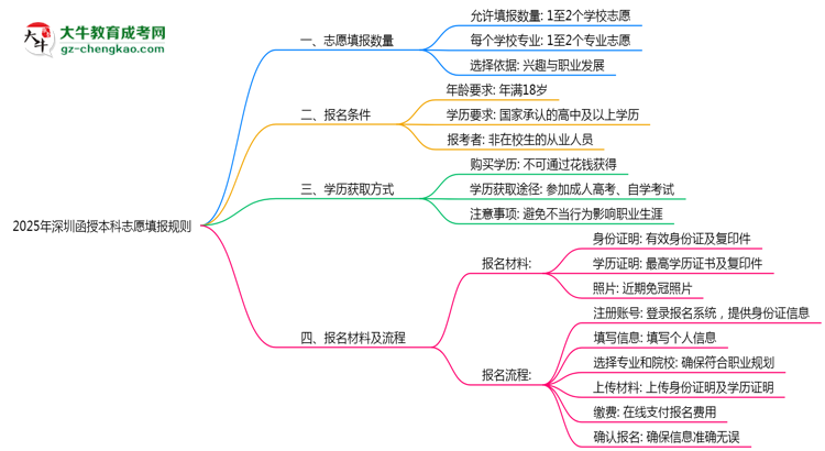2025年深圳函授本科志愿填報數(shù)量及修改規(guī)則思維導(dǎo)圖