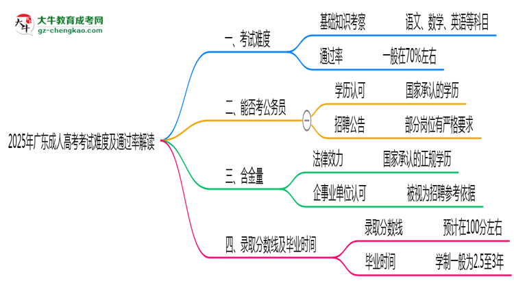 2025年廣東成人高考考試難度及通過率解讀思維導(dǎo)圖