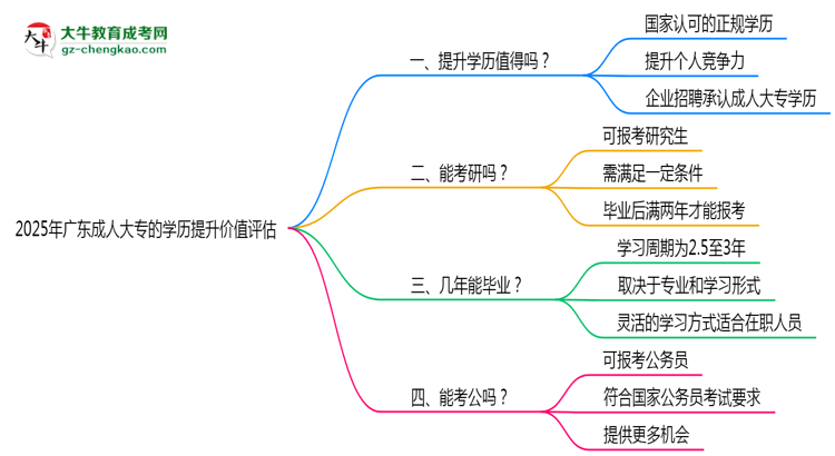 2025年廣東成人高考學(xué)歷提升價(jià)值評估思維導(dǎo)圖