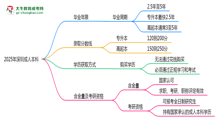 2025年深圳成人本科最快多久拿證？畢業(yè)年限解析思維導(dǎo)圖