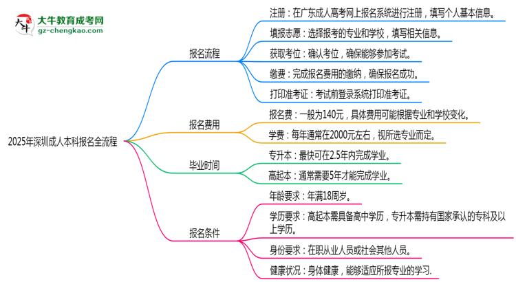 2025年深圳成人本科報名全流程（附官網(wǎng)操作截圖）思維導(dǎo)圖